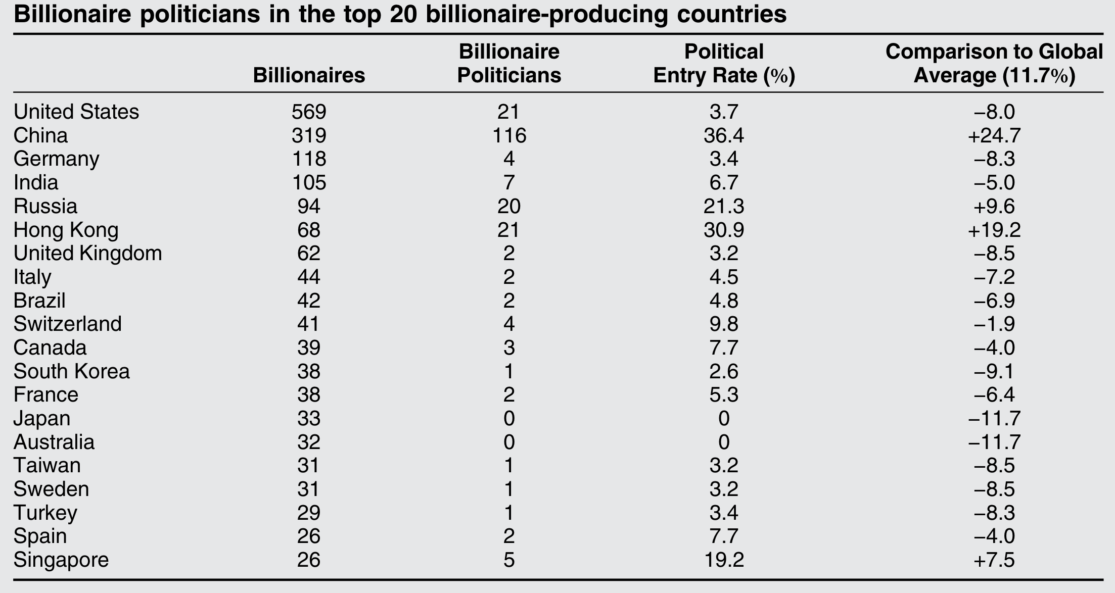 Billionaire-Politicians across countries