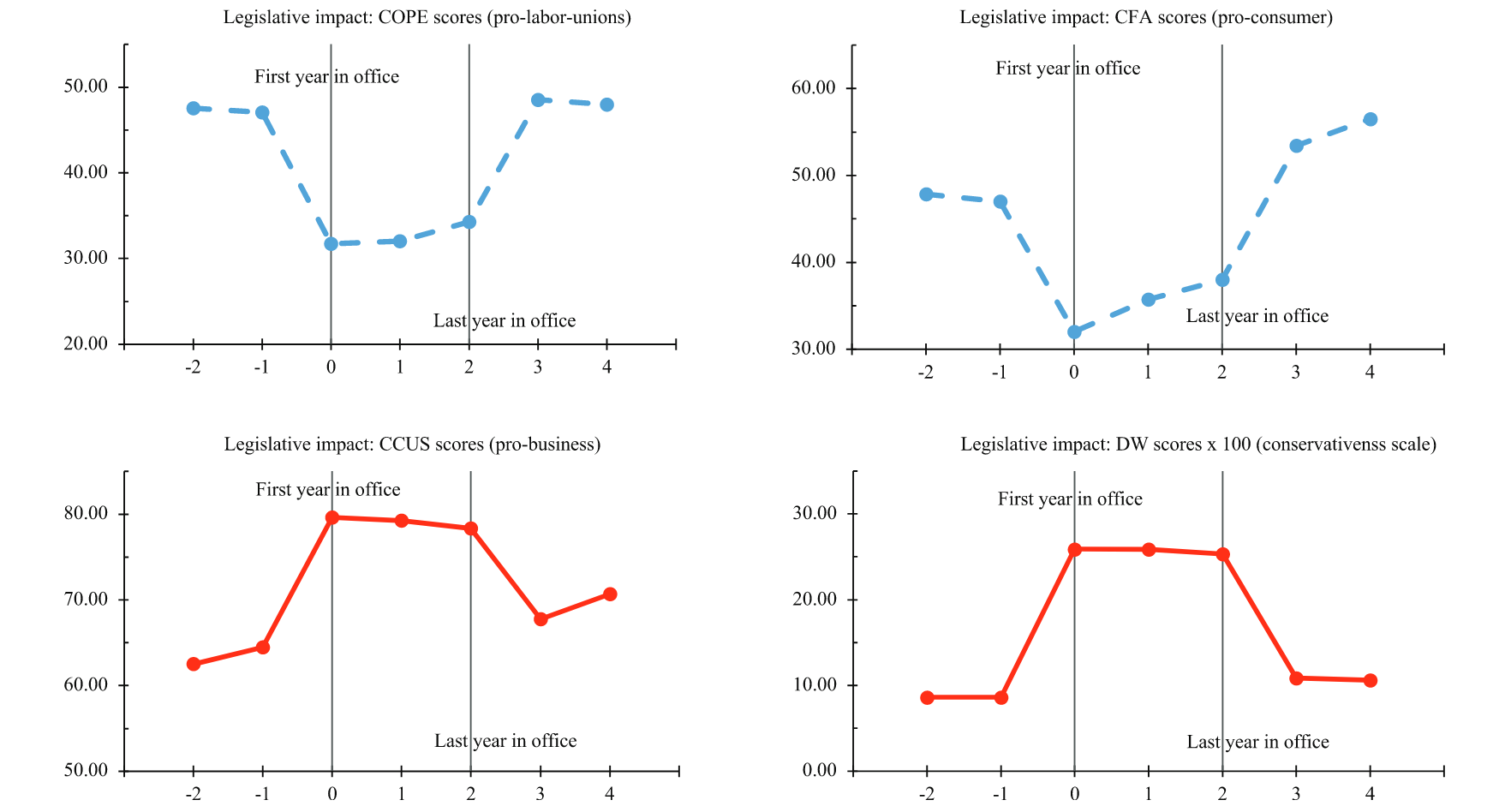 Senator Legislative Effectiveness