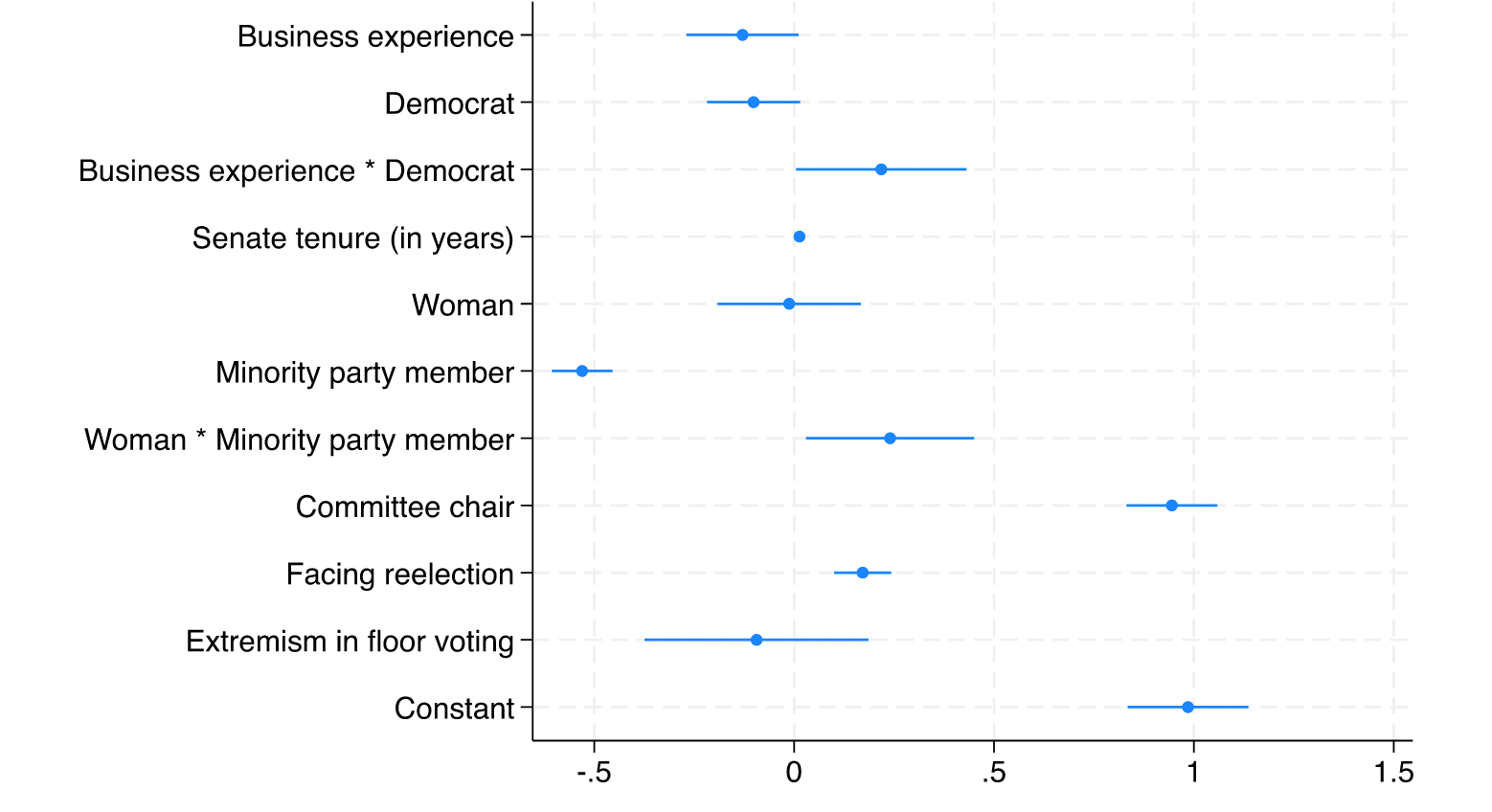 Senator Legislative Effectiveness