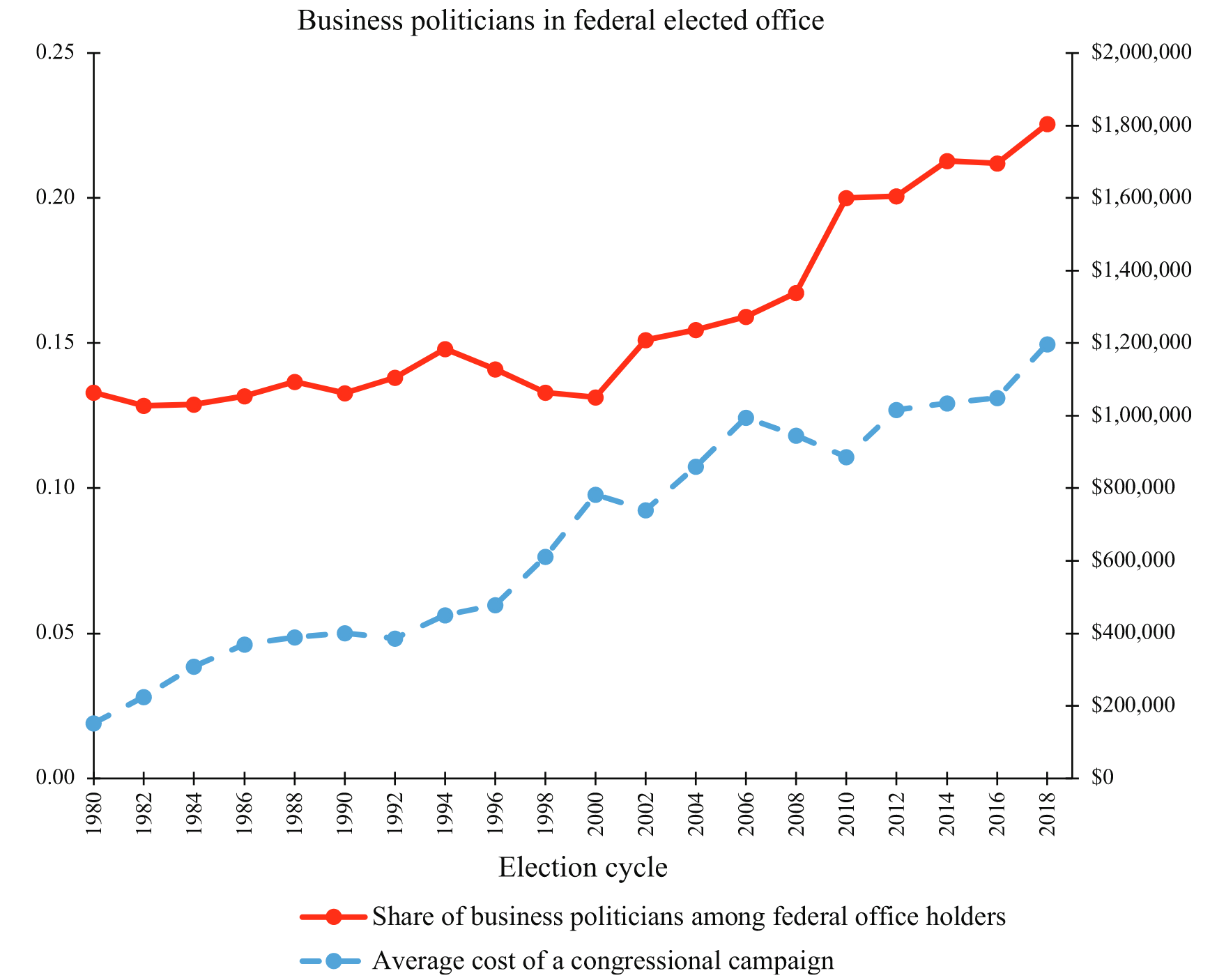 Billionaire-Candidates vs. Financing