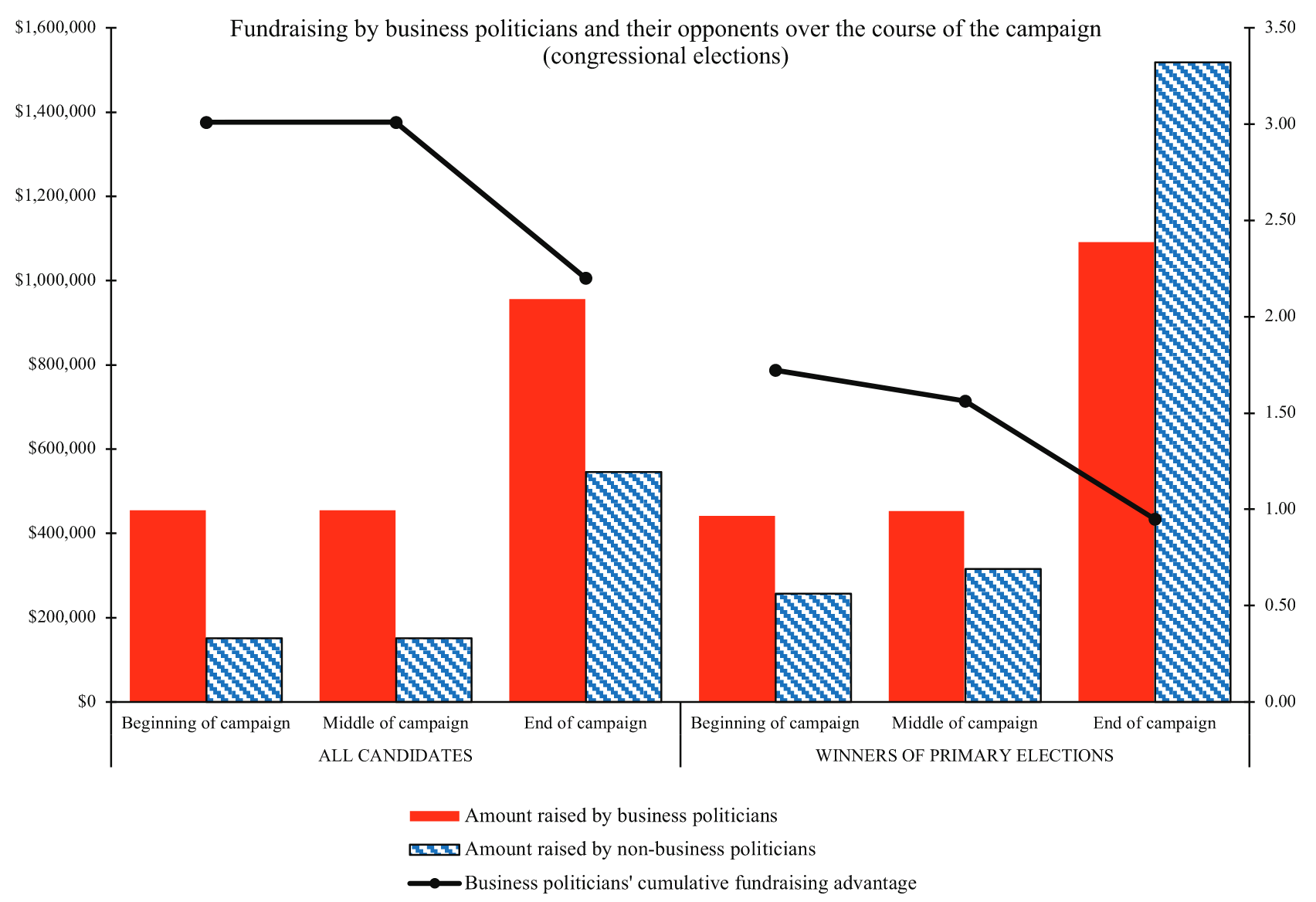 Billionaire-Candidates vs. Financing