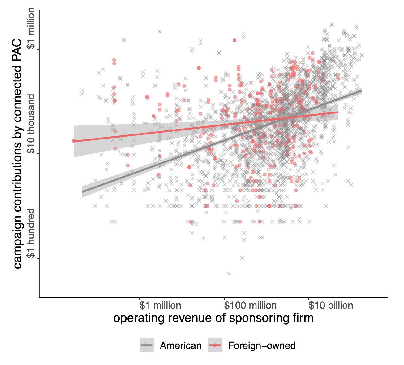 PAC Giving by Foreign vs. Domestic Firms