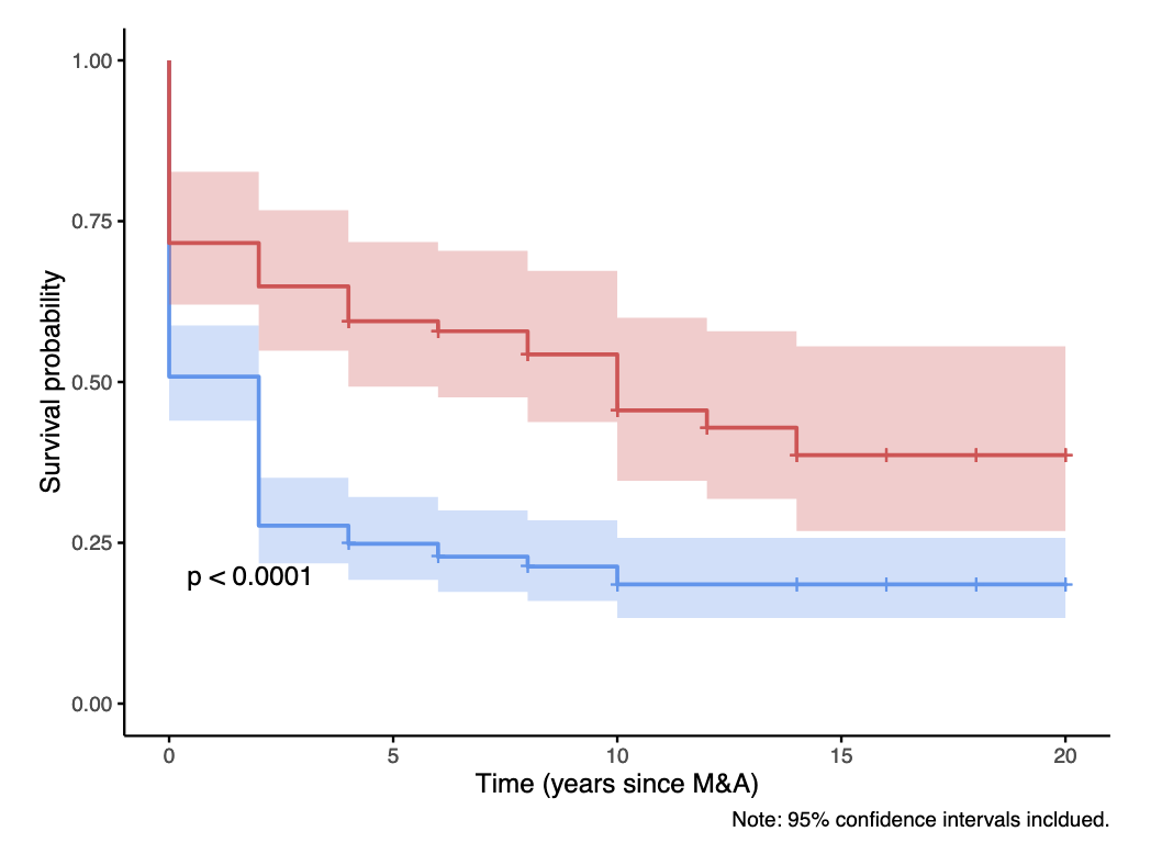 PAC Survival Post-M&A by Ownership