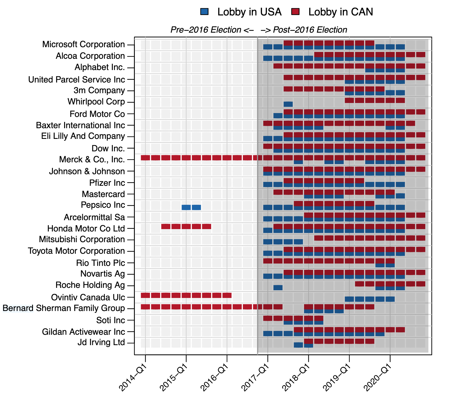 Complementary Lobbying USMCA vs TPP