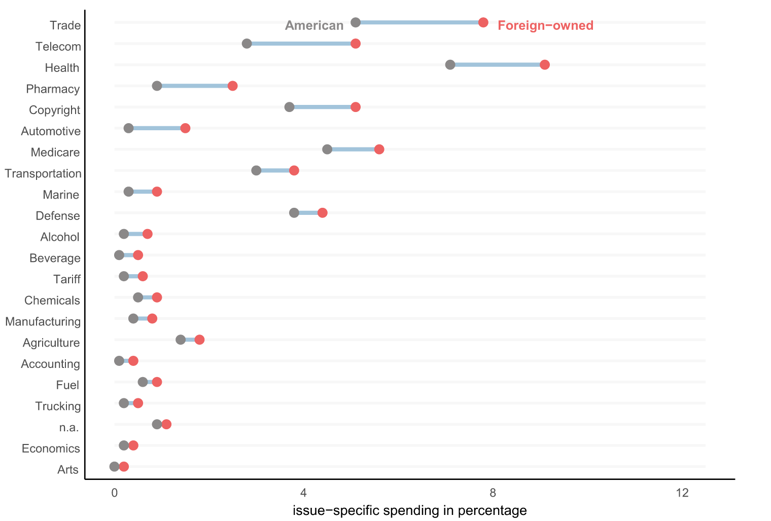 PAC Giving by Foreign vs. Domestic Firms