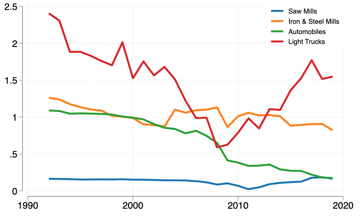 Anti-Dumping Petitions and Network Centrality