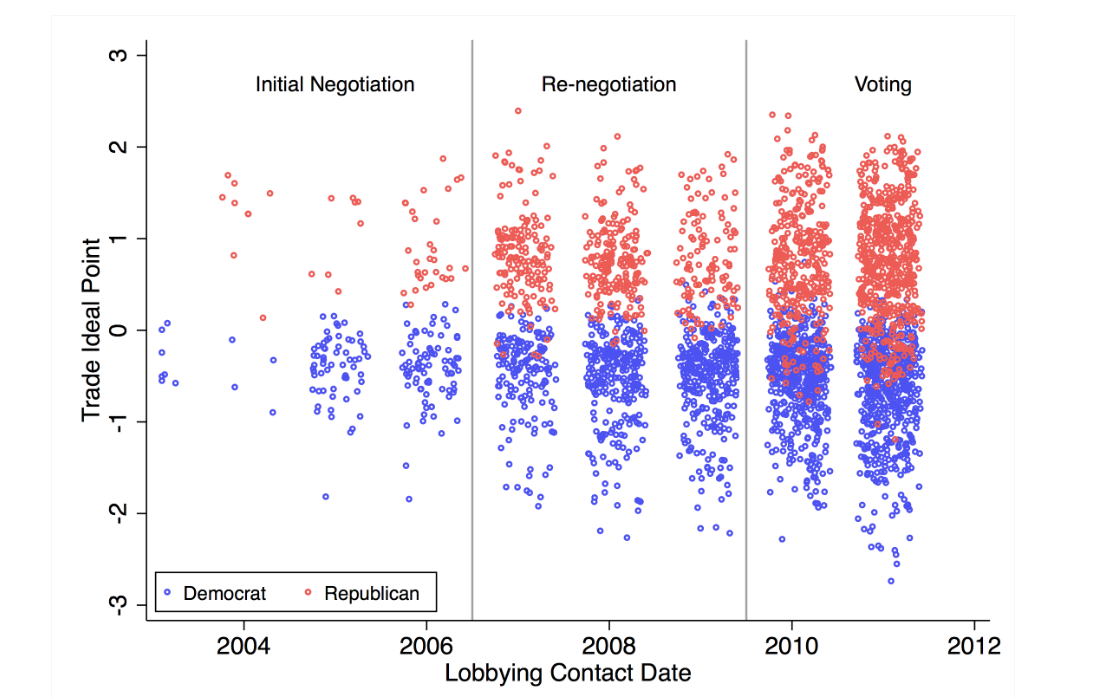 Lobbying Contacts by Timing