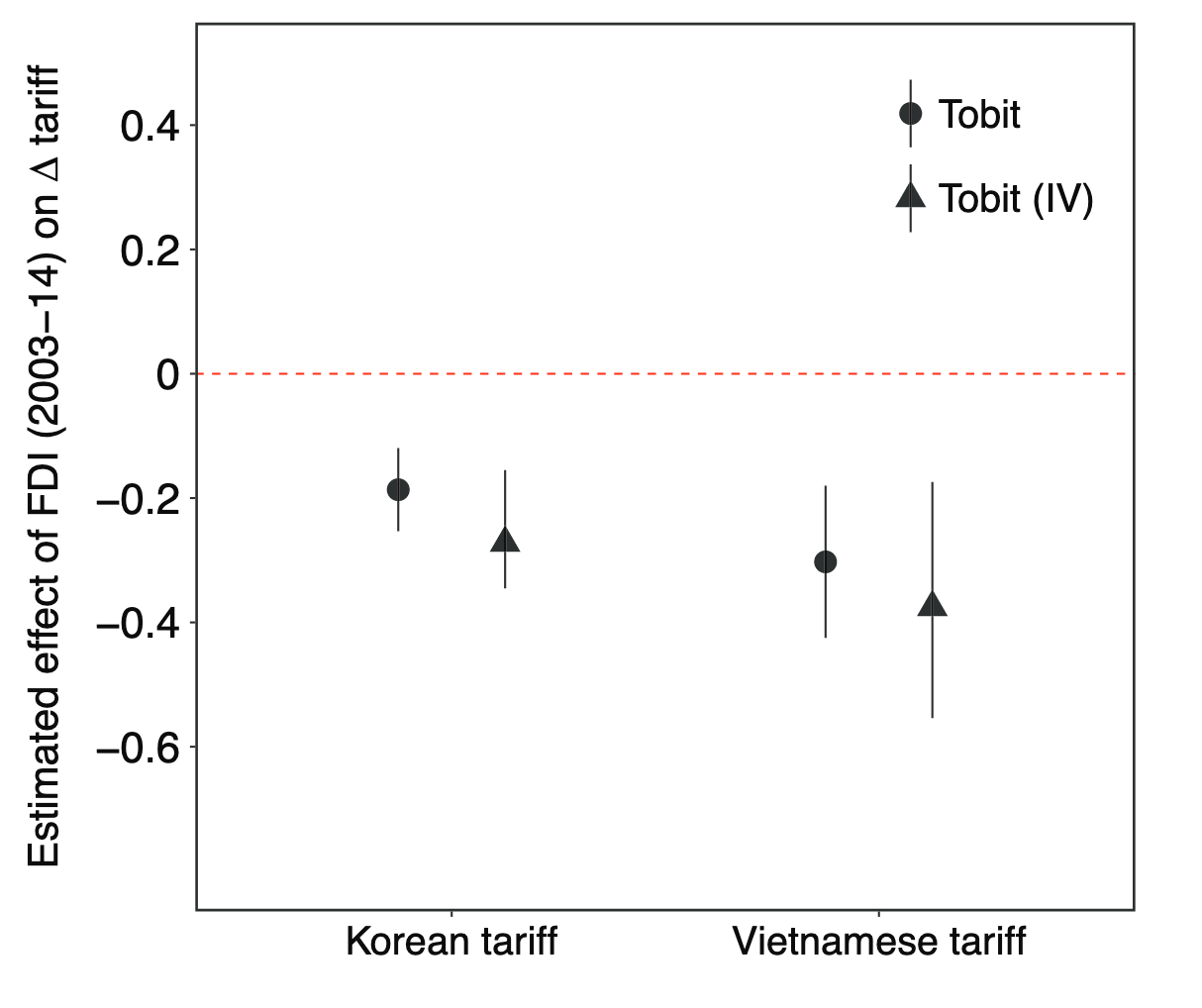 FDI and Tariff Liberalization