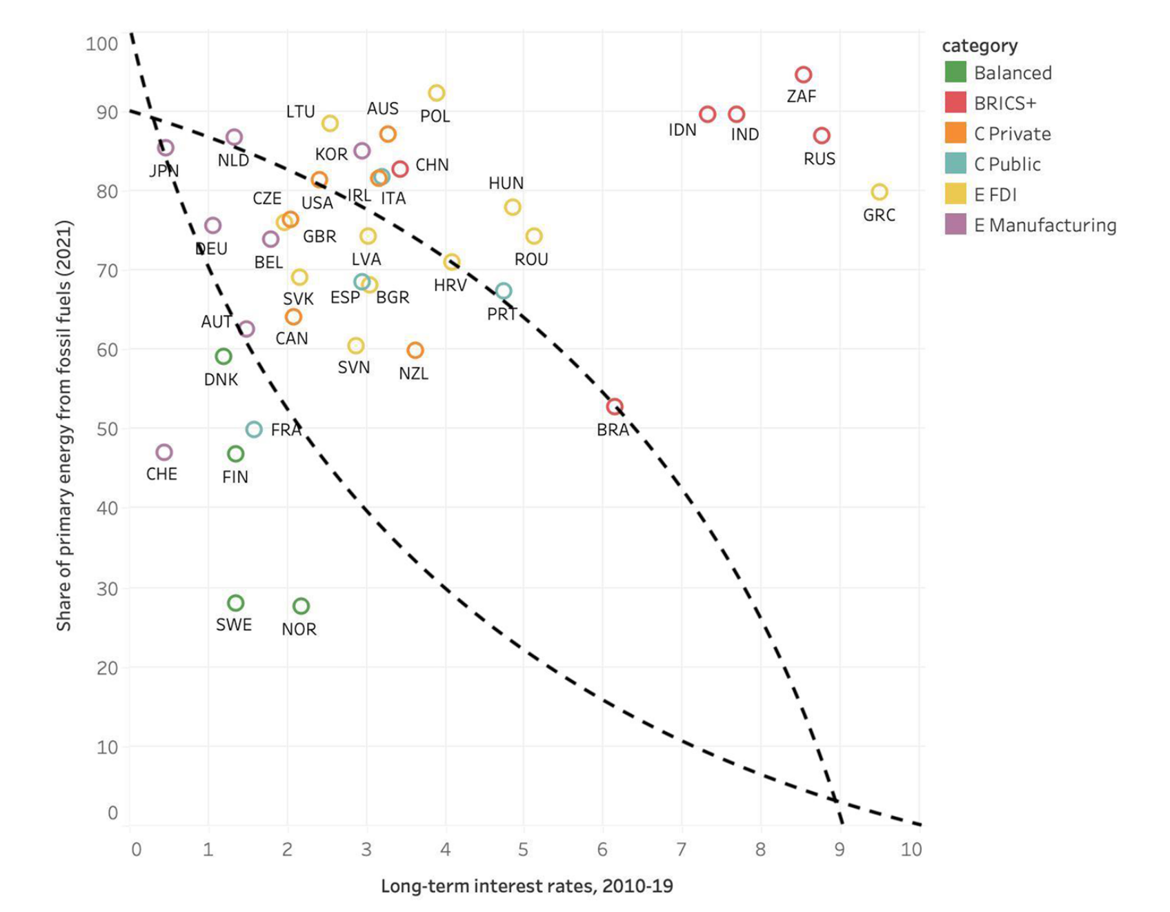 Decarbonisation Possibility Frontier