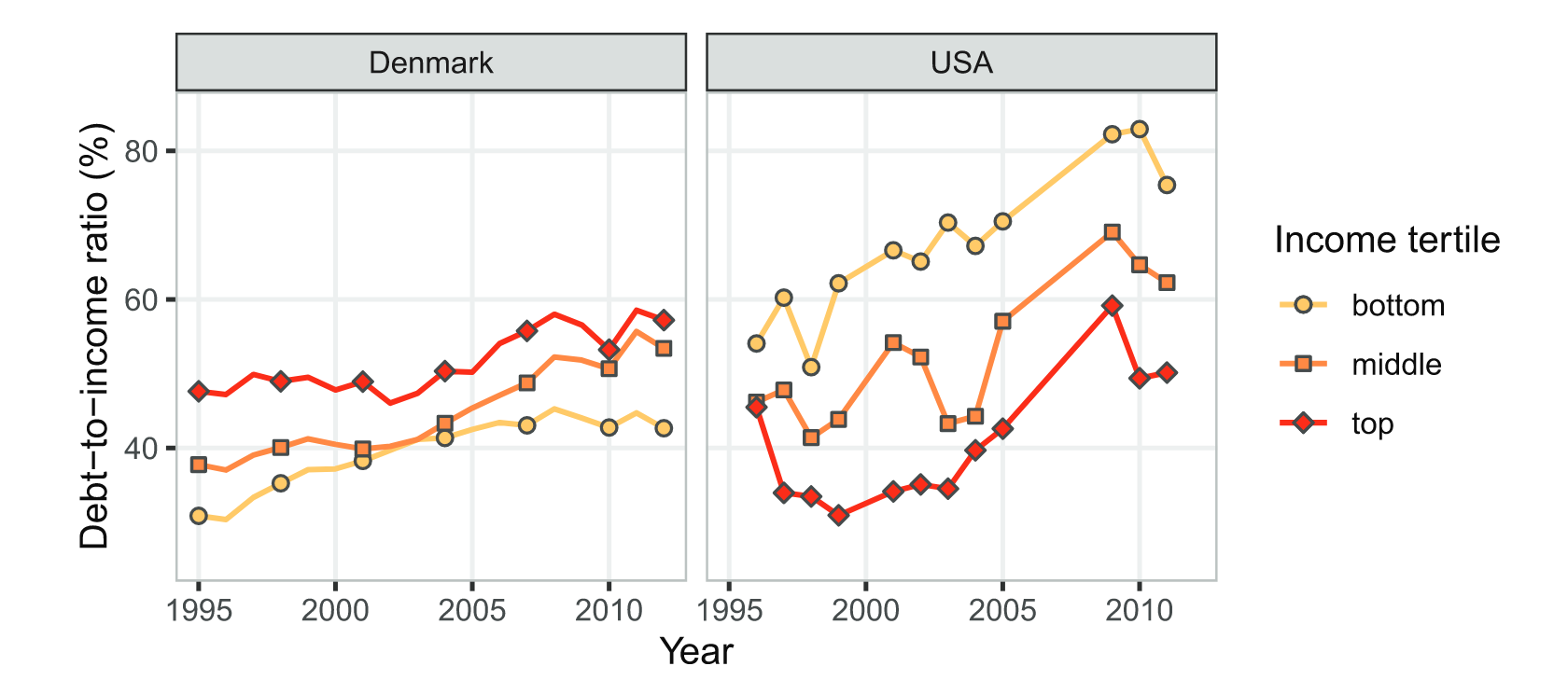 House ownership across GMs
