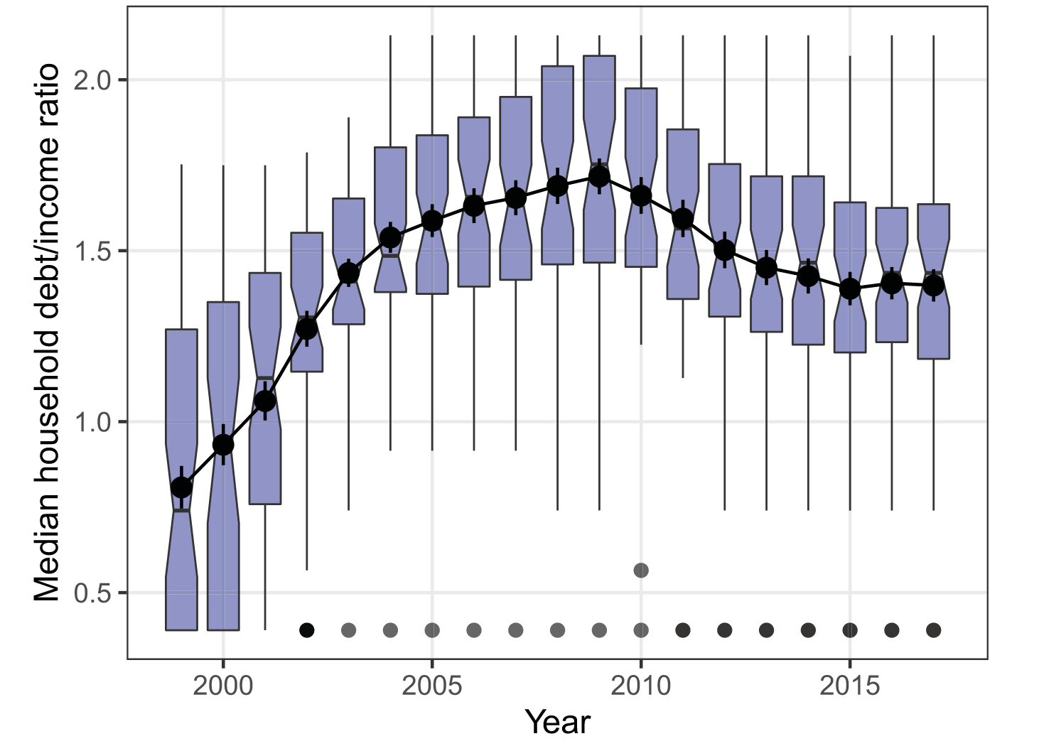 Unsecured Debt-to-Income Ratios