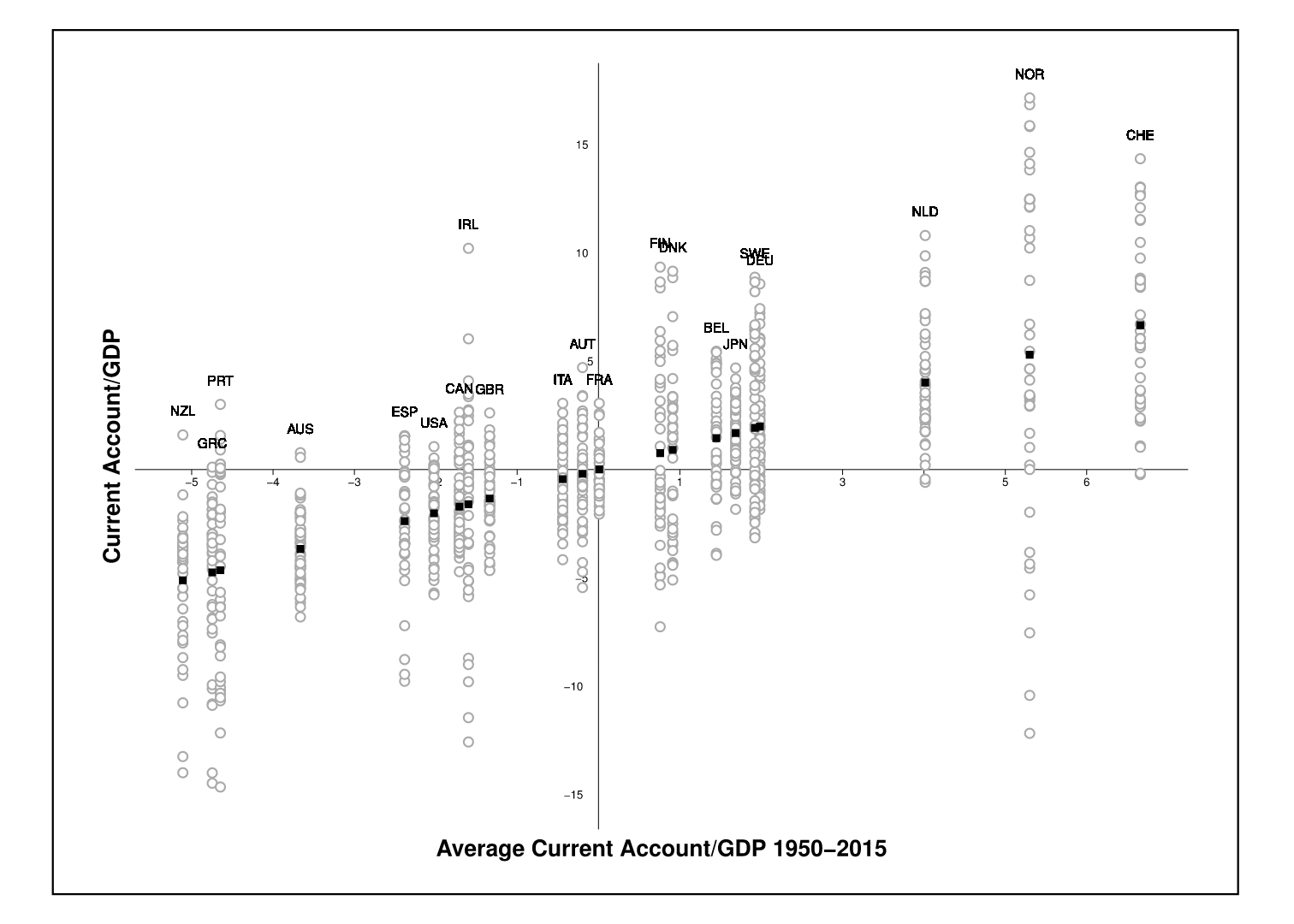 Current account balances OECD