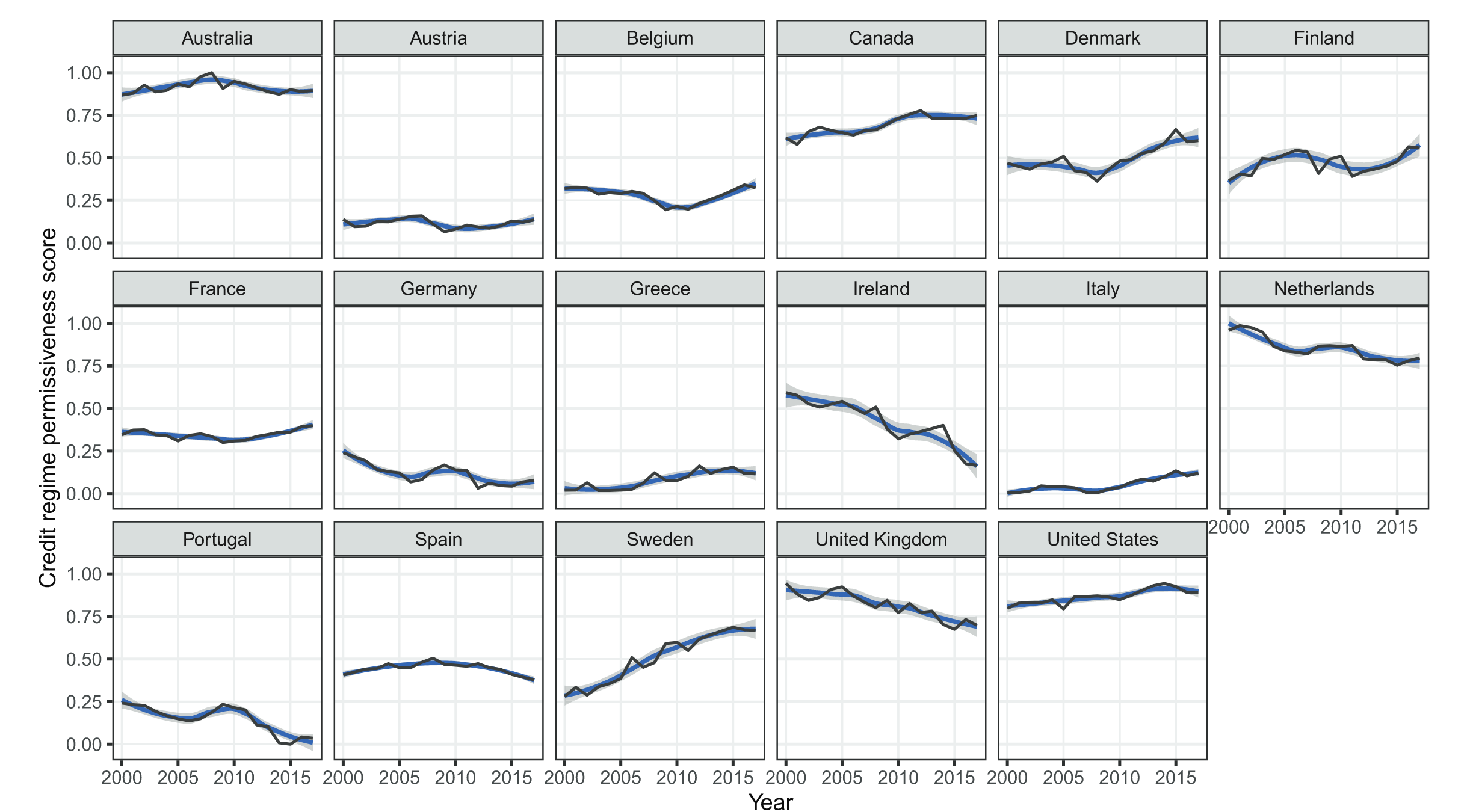 Credit Permissiveness Scores Across OECD Countries