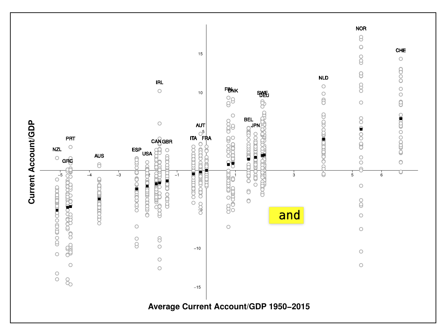 Current account balances OECD