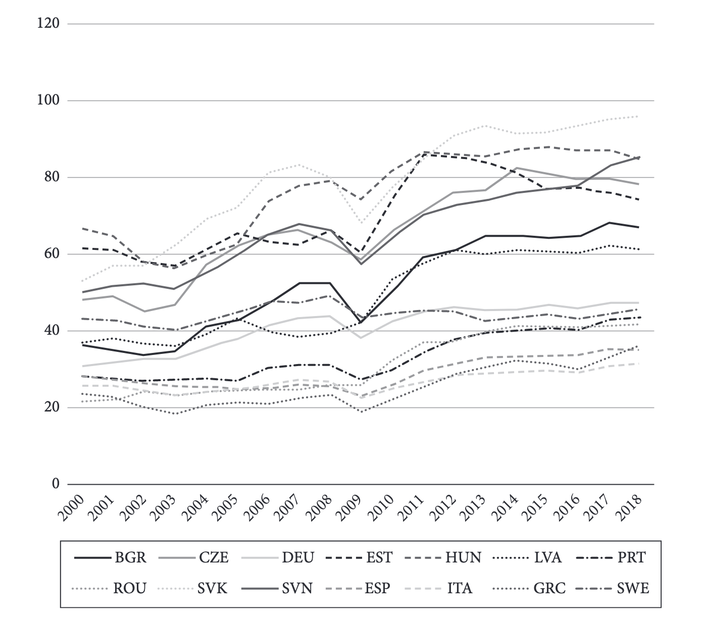 Export dependence in CEE