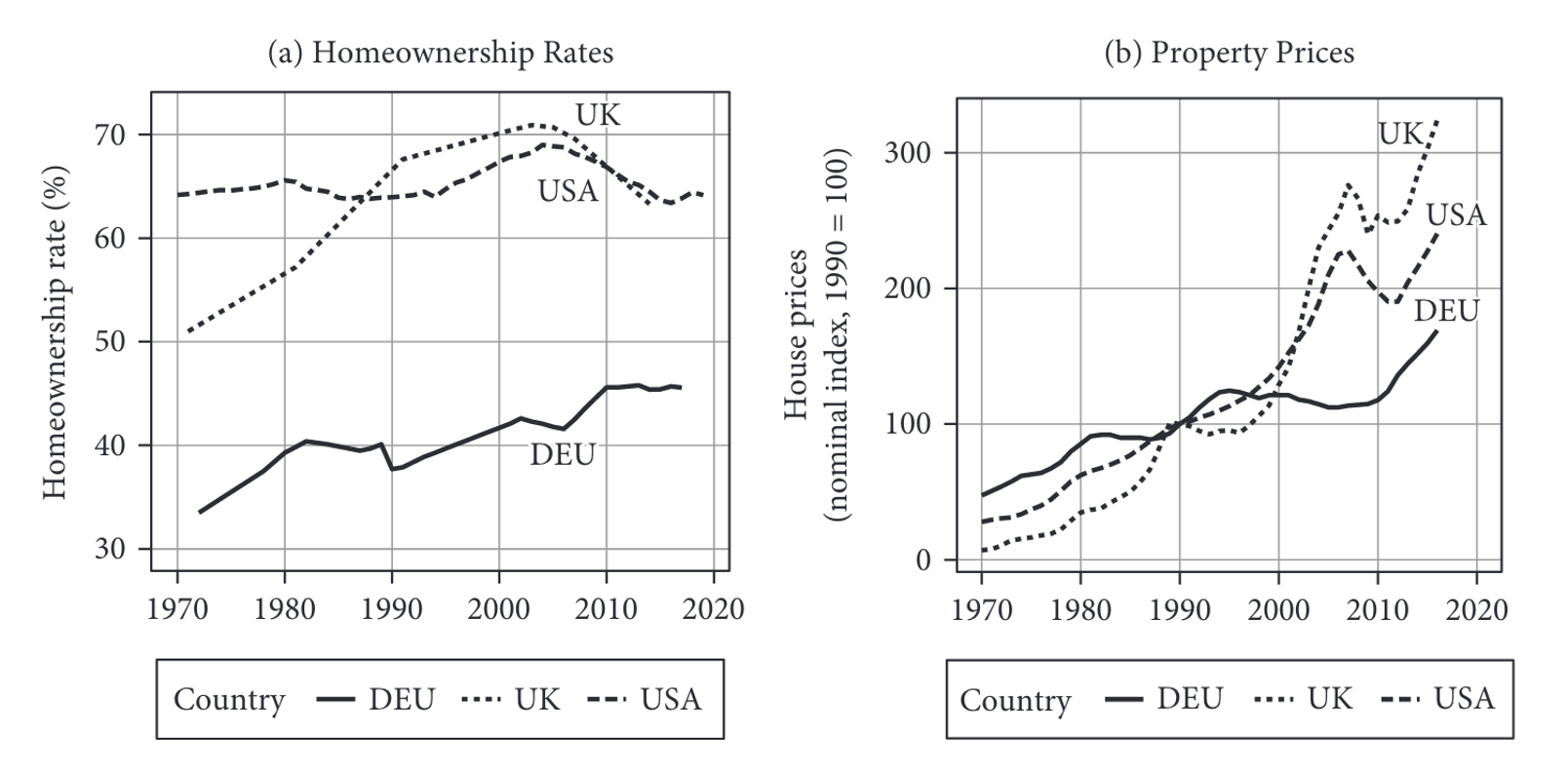 House ownership across GMs