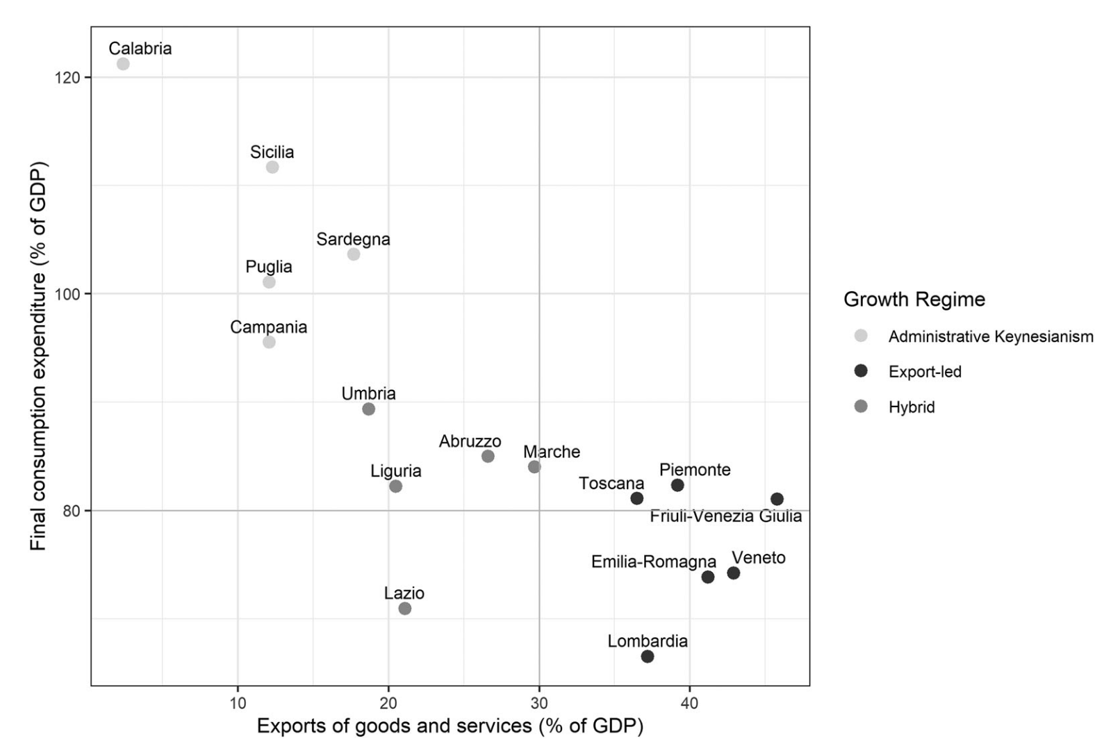Italy Regional Growth Regimes: Export vs Consumption-Led