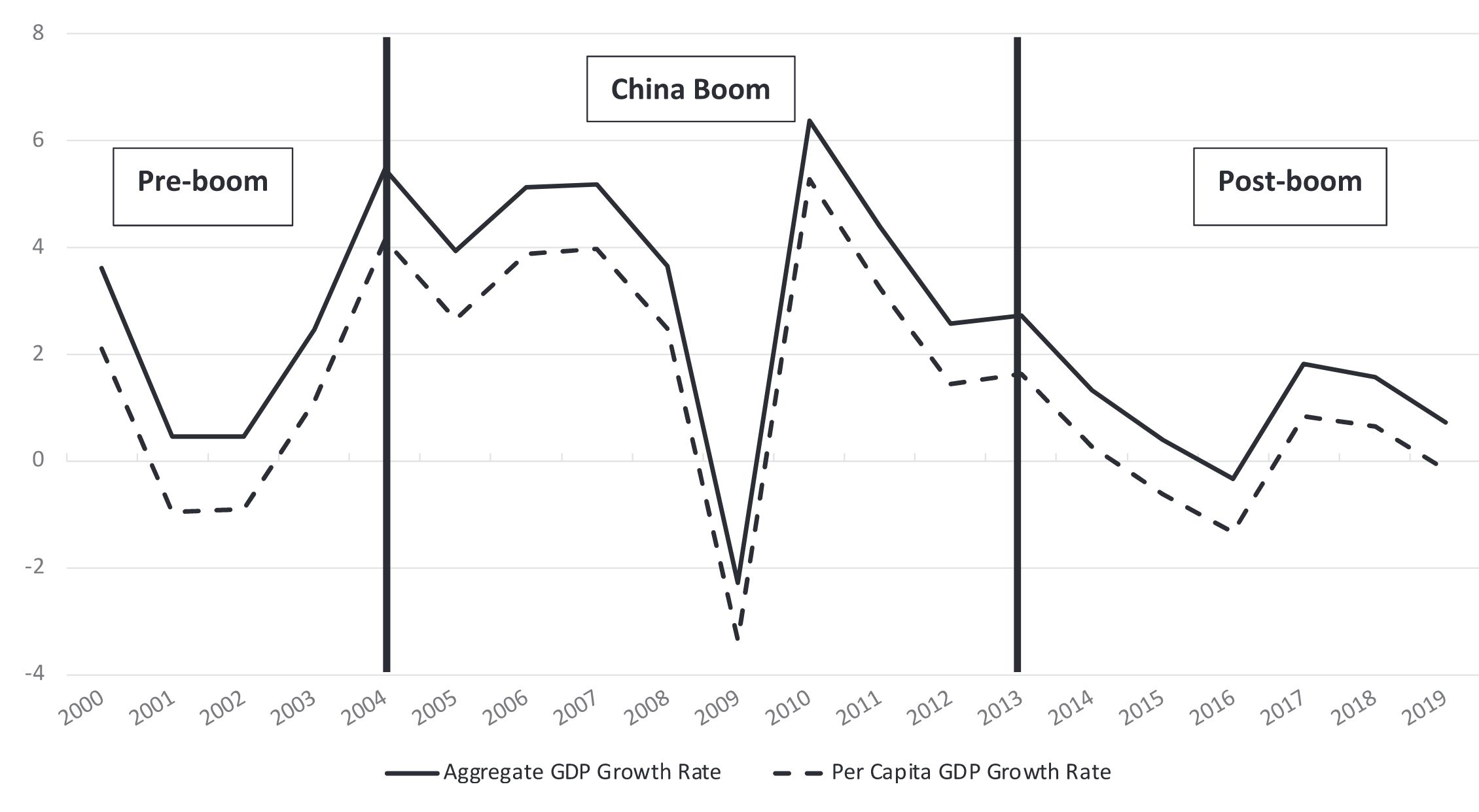 Latin American GDP and GDP Per Capita Growth Rates, 2000–2019, Stallings (2025)