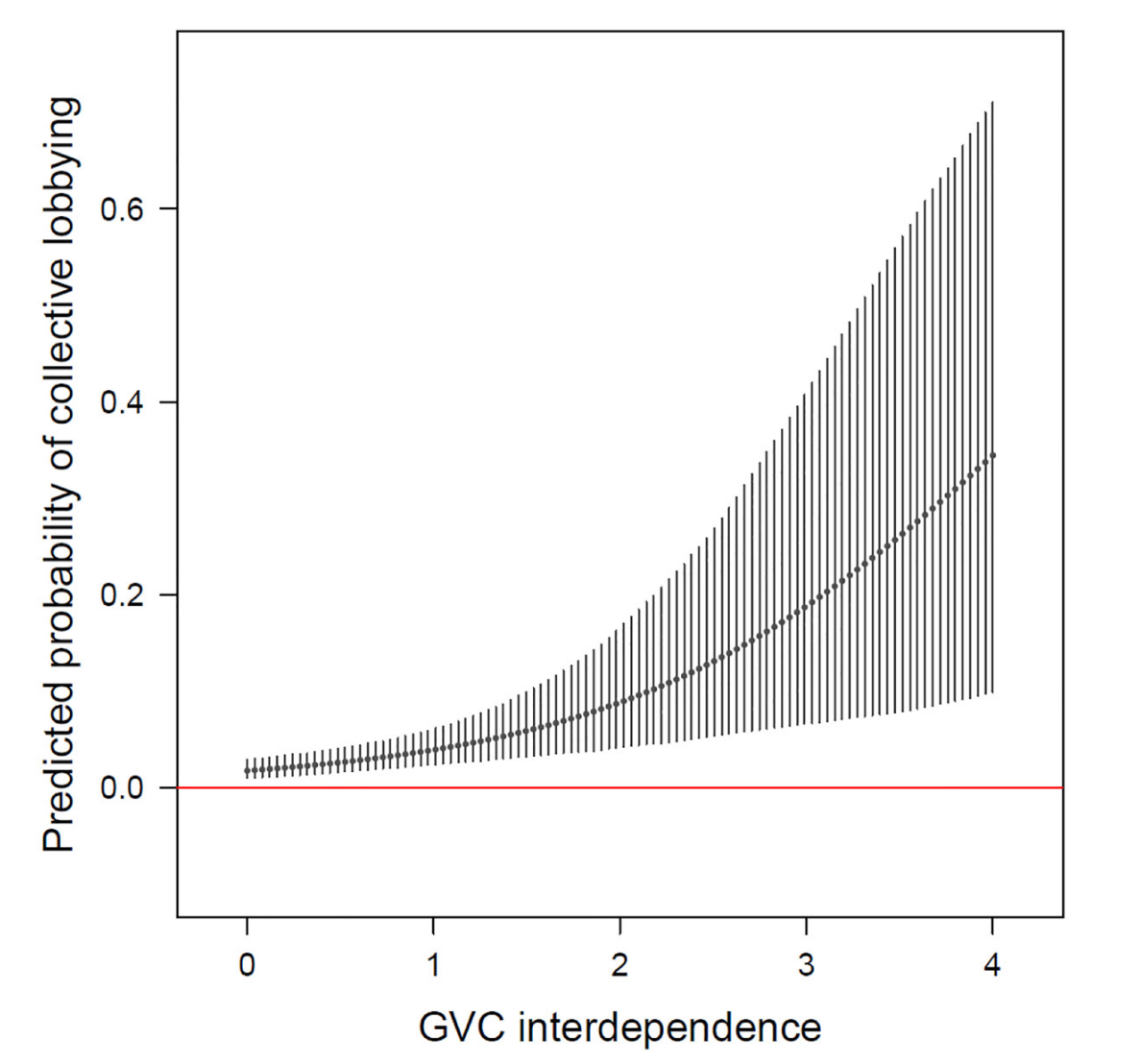 GVC Interdependence and Trade Association Lobbying