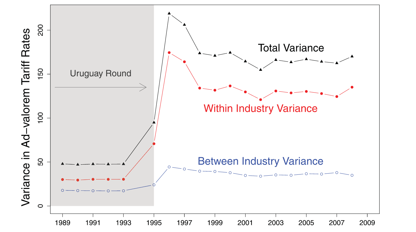 Tariff Variation Within Industries