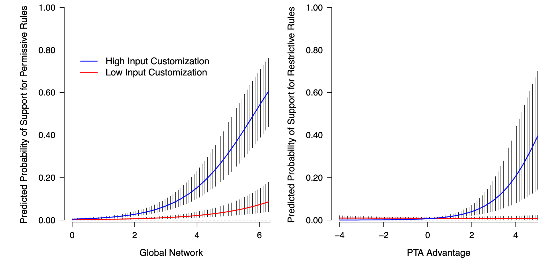 Rules of Origin Preferences by Supply Chain Type
