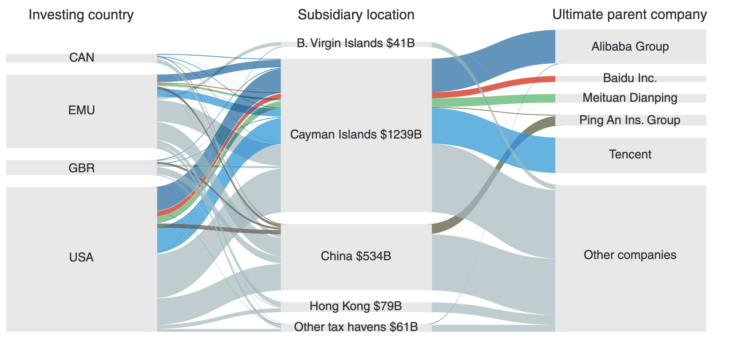 Money Flowing into Chinese Companies