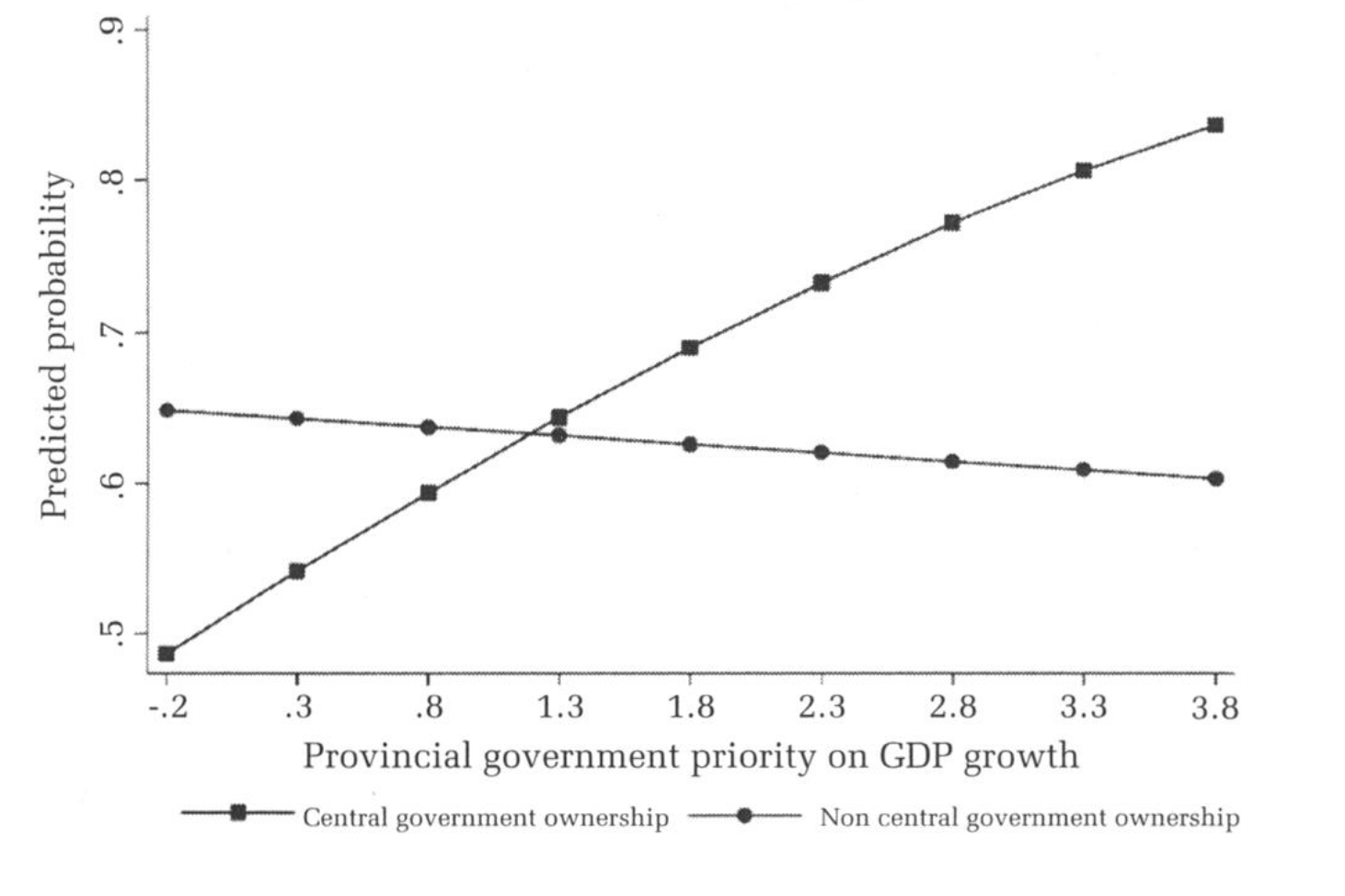 Central government ownership and decoupling
