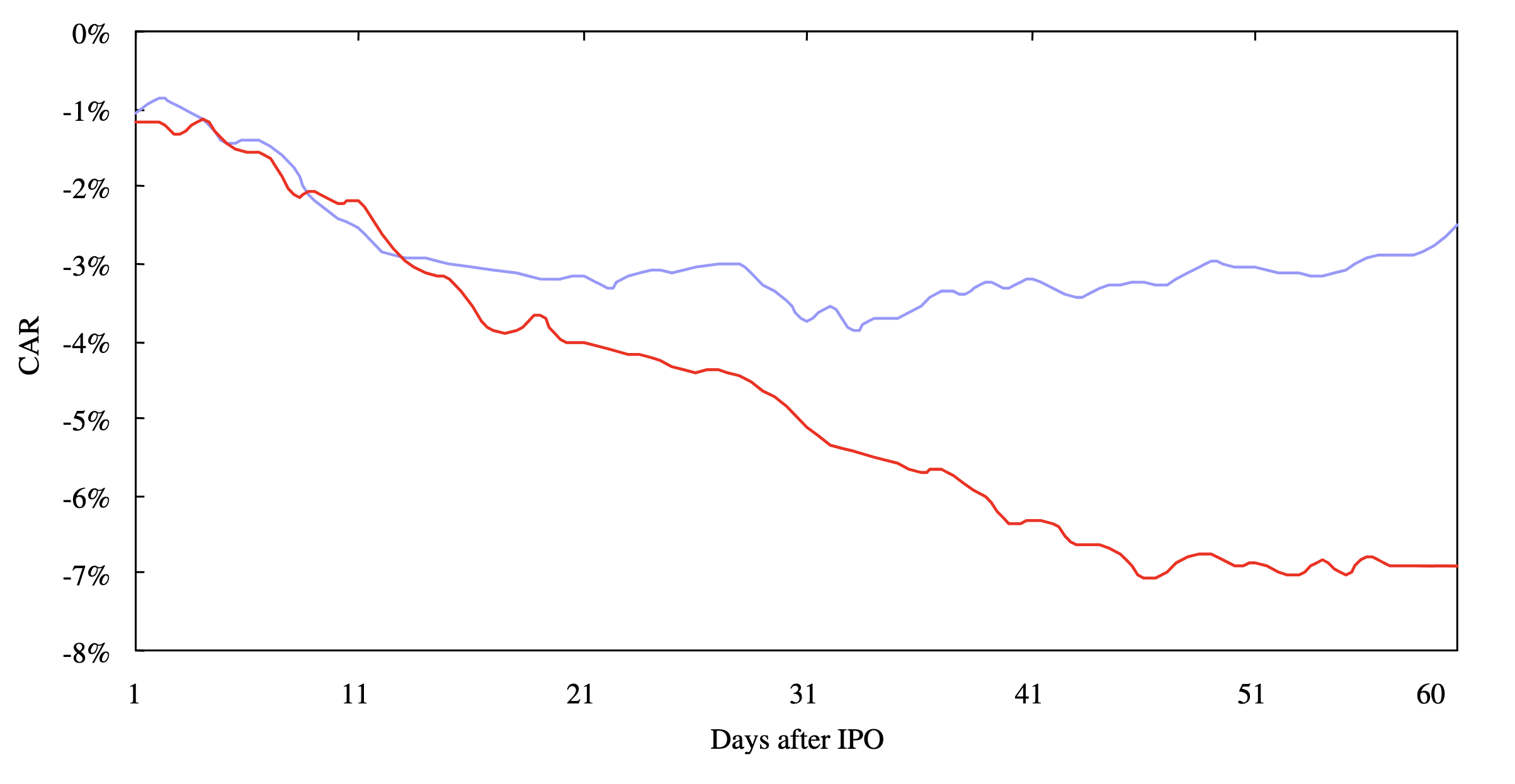 Post-IPO returns by CEO connection (60 days)