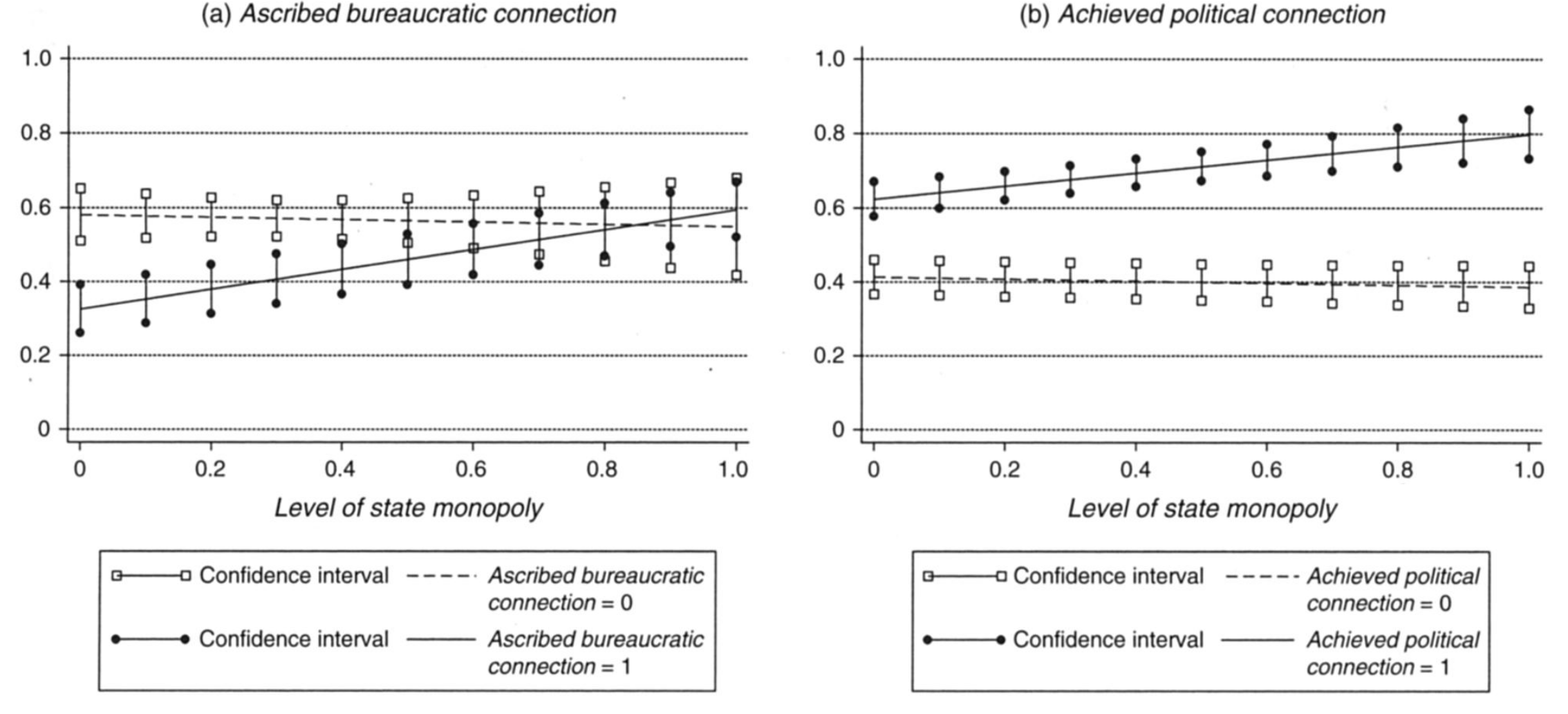 Moderating effect of state monopoly