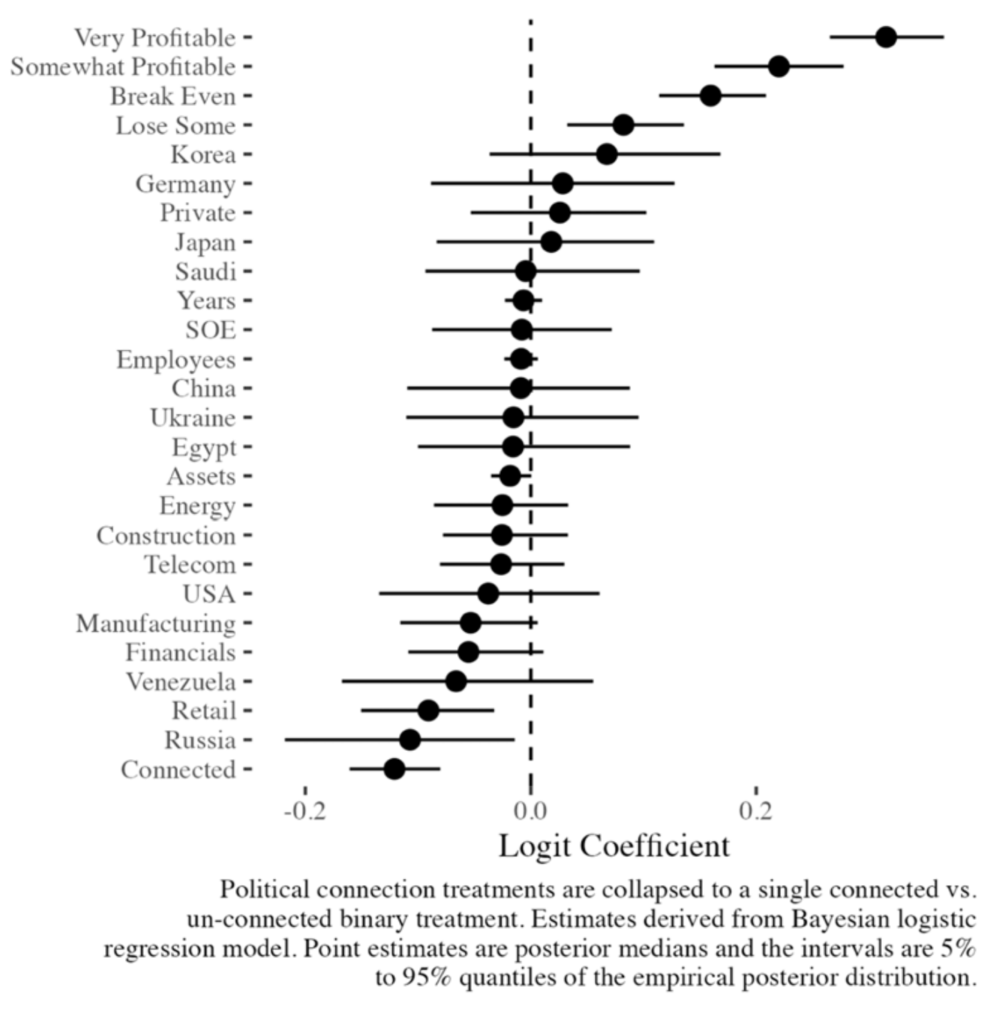 Disaggregated political connection treatments