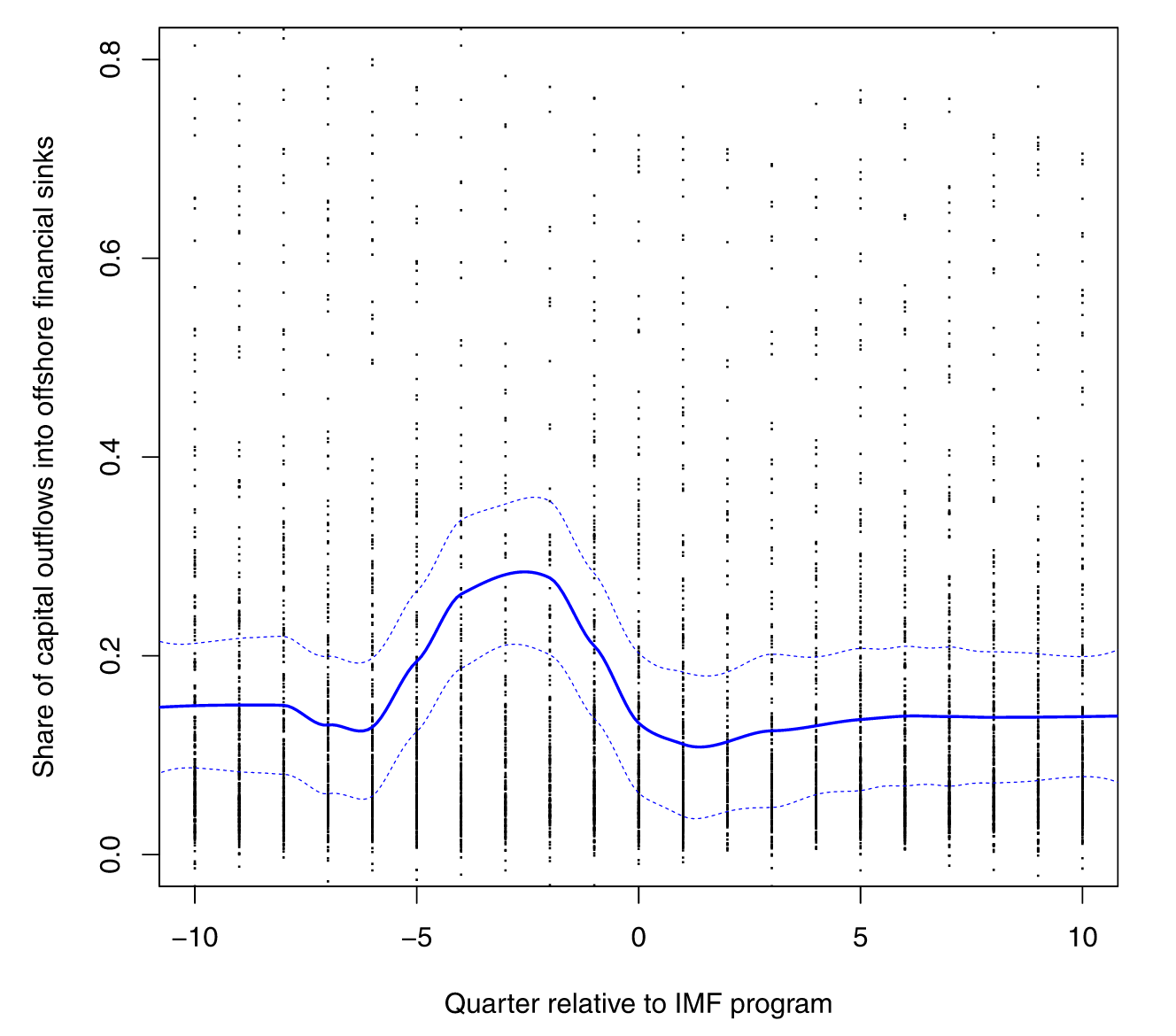 Offshore flows before IMF bailout