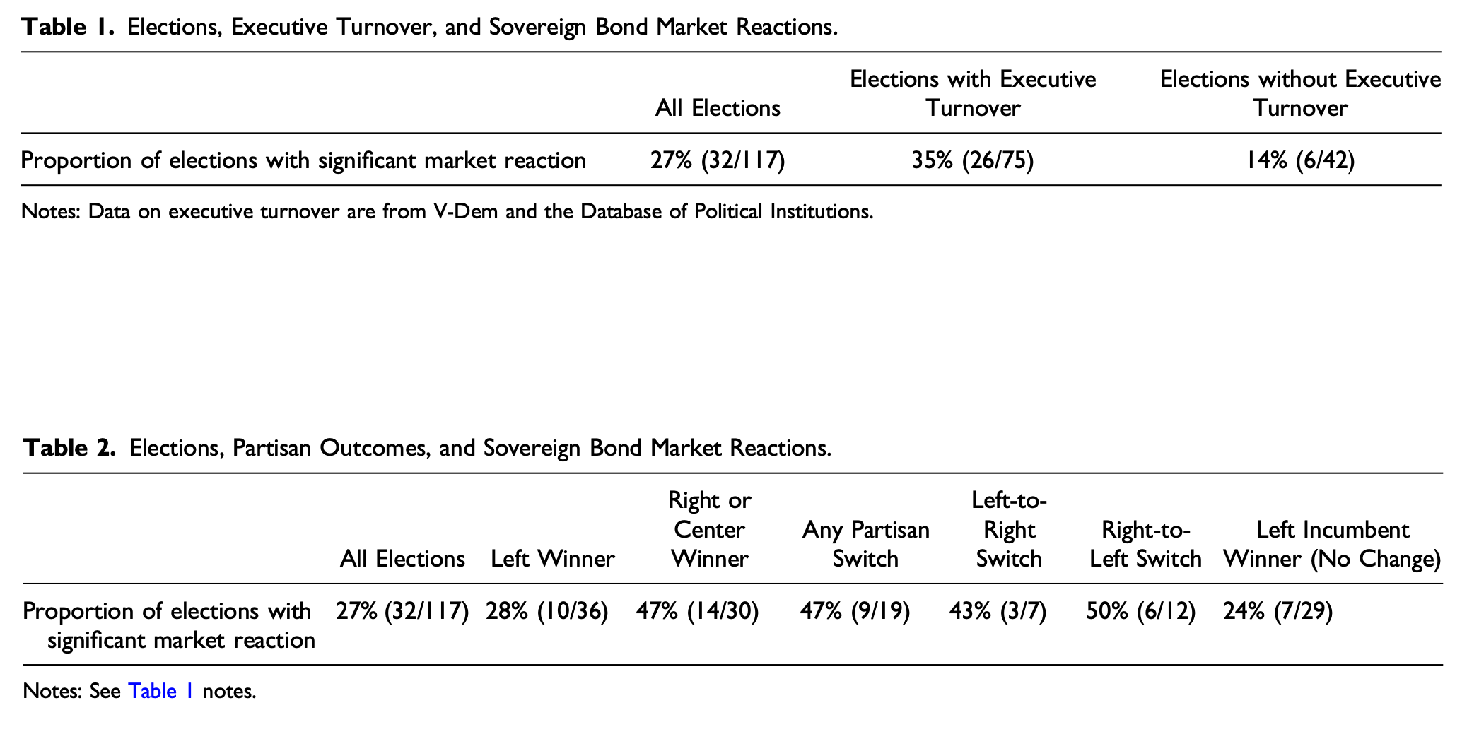 How frequently do markets react to elections