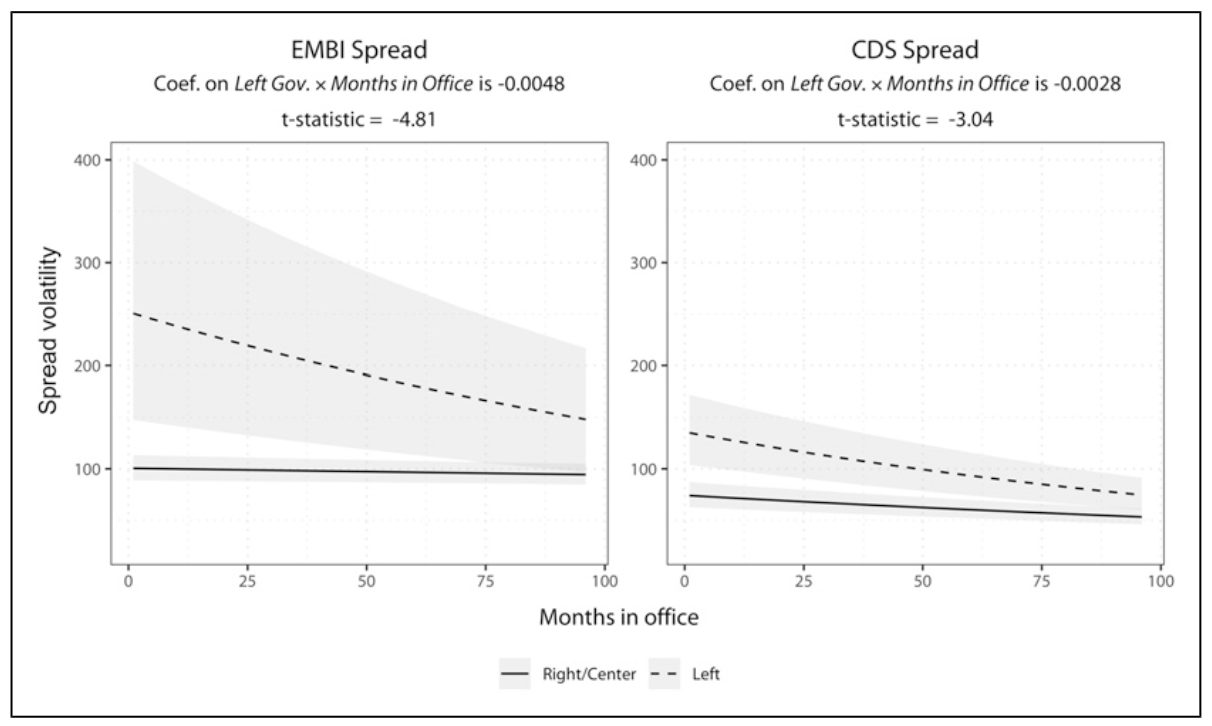 Spread Volatility Under Partisan Governments