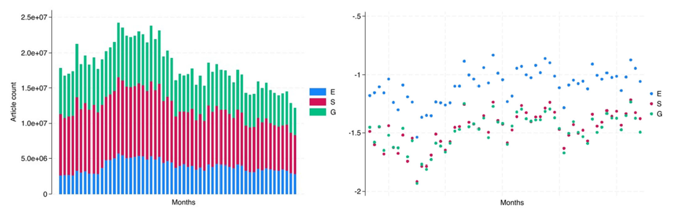 ESG Media Coverage and Sentiment