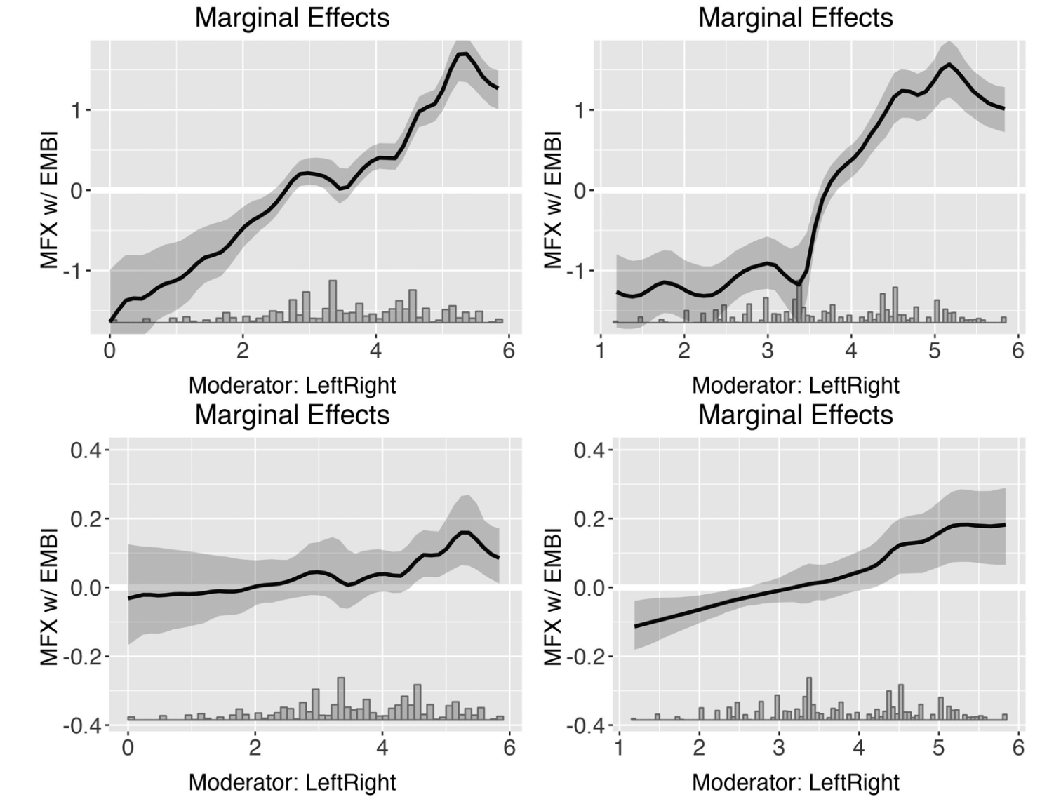 Marginal Effect of Ethnic Support