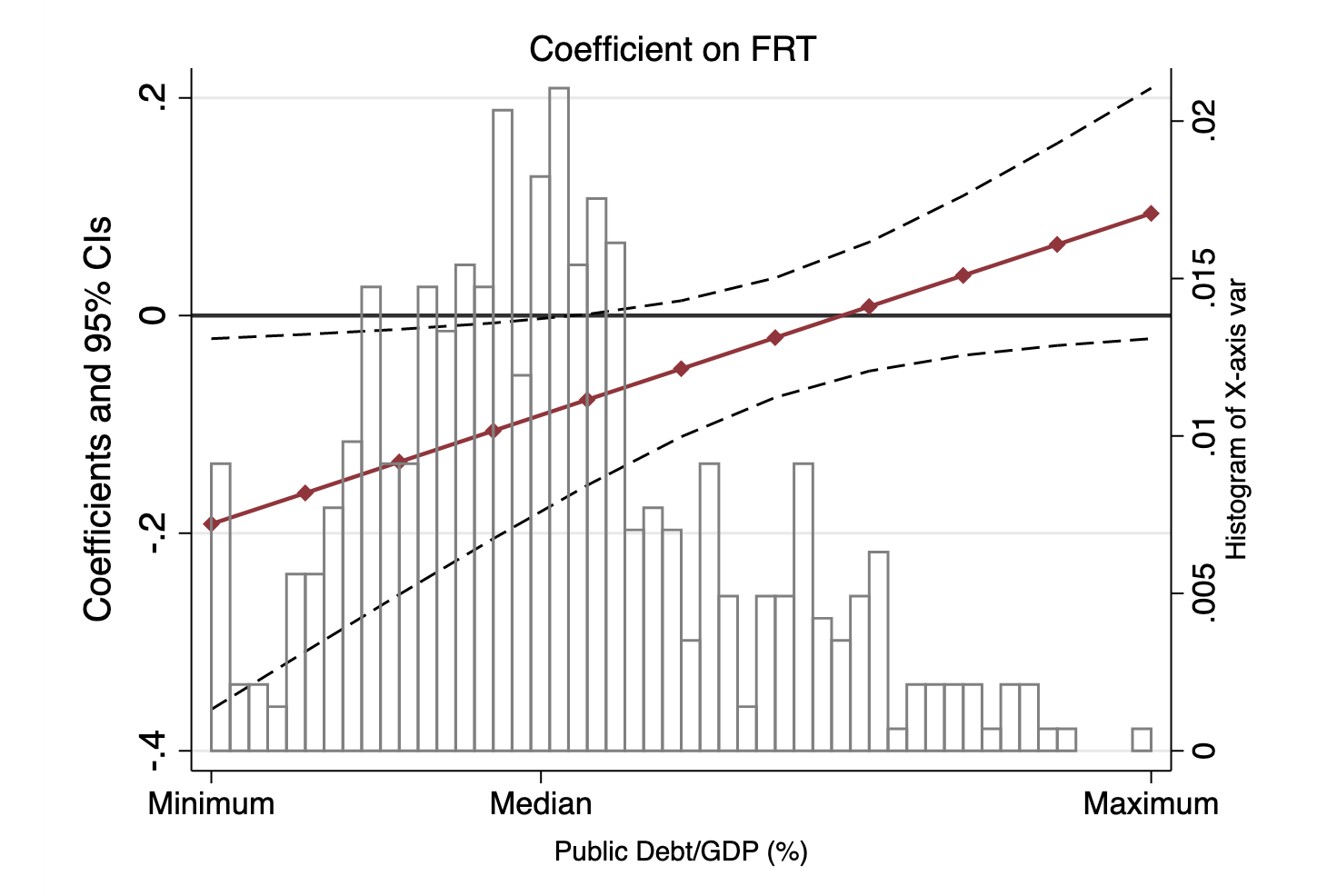 Transparency conditional effects