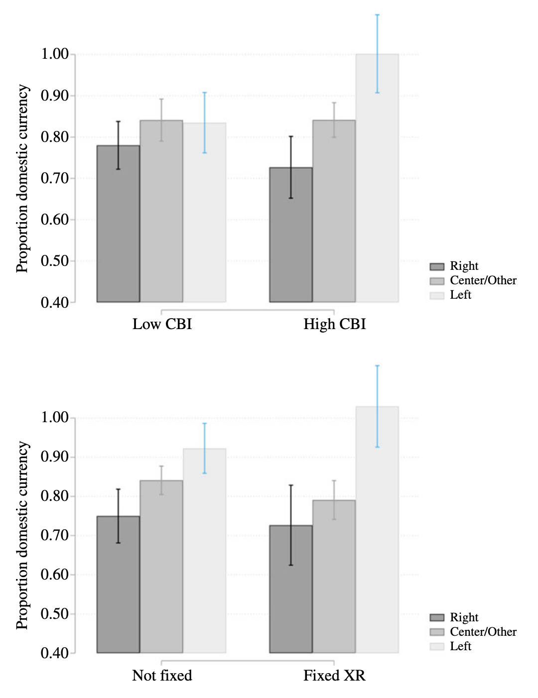 Institutional Conditions and Denomination