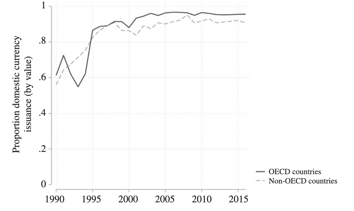 Trends in Denomination of Sovereign Debt