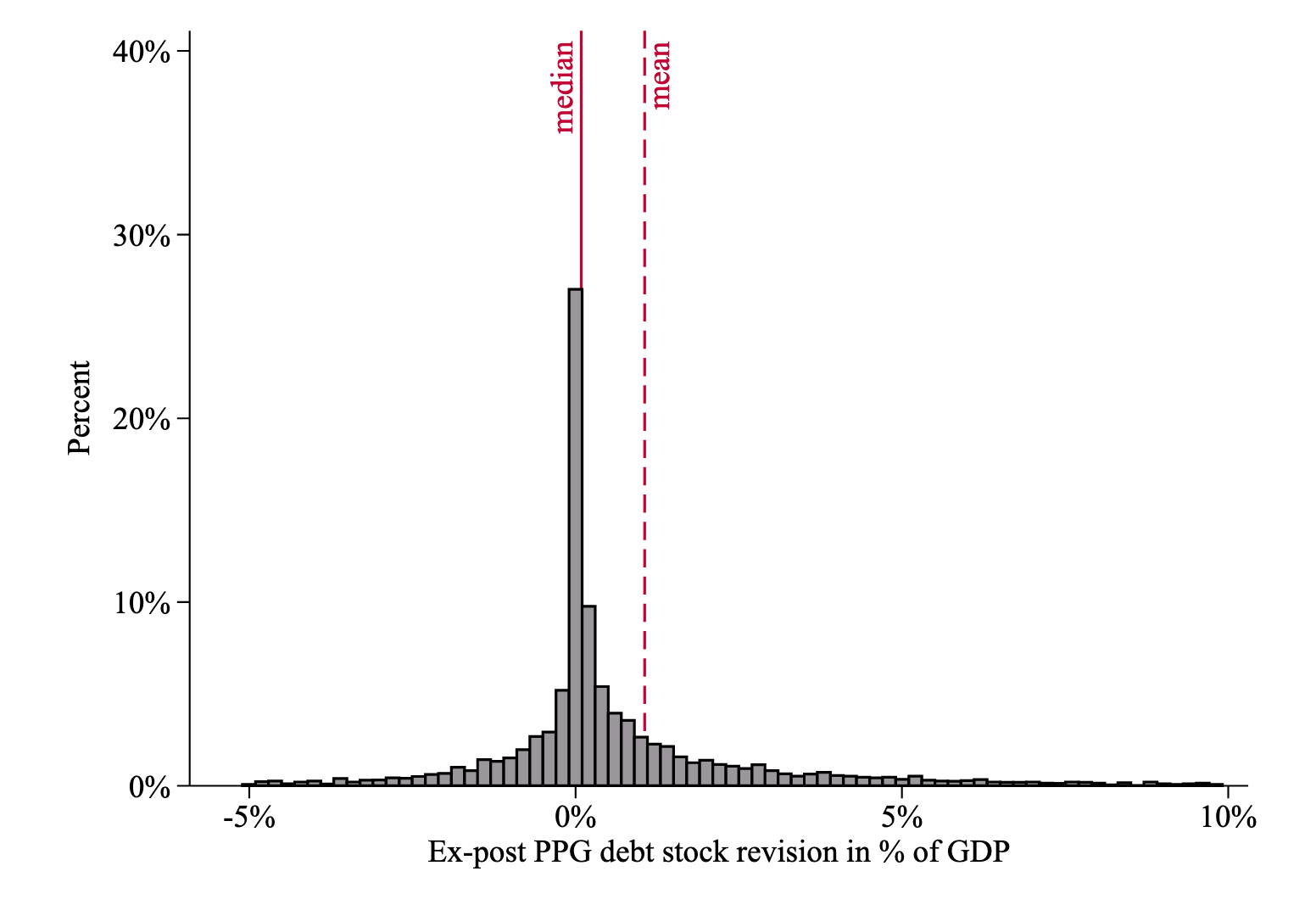 Hidden debt revisions